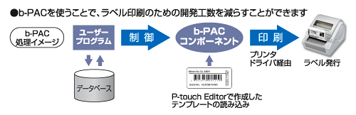 簡単ラベル作成を実現するソフトウェアとシステム連携