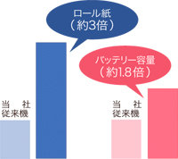 スループットが速いから、新しい。