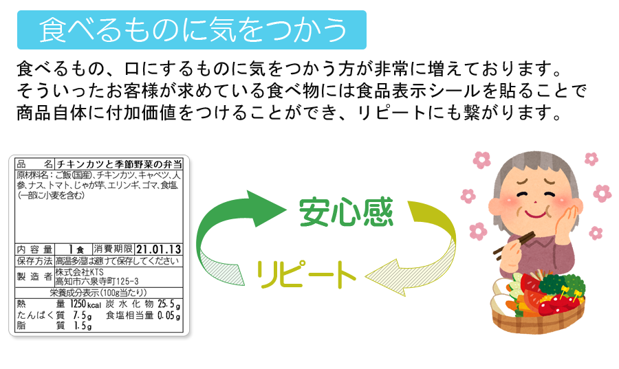 食べるものに気をつかう。食べるもの、口にするものに気をつかう方が非常に増えております。そういったお客様が求めている食べ物には、食品表示シールを貼ることで商品自体に付加価値をつけることができ、リピートにも繋がります。