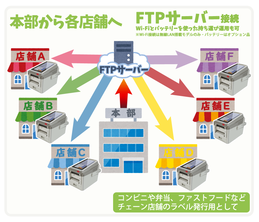 本部から各店舗へ FTPサーバー接続 Wi-Fiとバッテリーを使った持ち運び運用も可※Wi-Fi接続は無線LAN搭載モデルのみ・バッテリーはオプション品。コンビニや弁当、ファストフードなどチェーン店舗のラベル発行用として